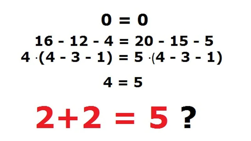 The logical fallacy: how '2+2=5' can be constructed.