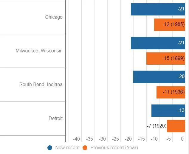 Record-shattering low temperatures set across Great Lakes cities during the 2019 polar vortex, breaking marks that had stood for decades.