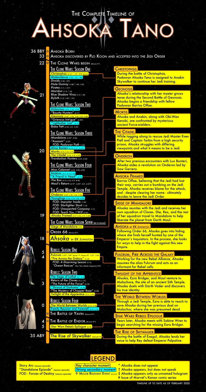 Ahsoka character timeline.