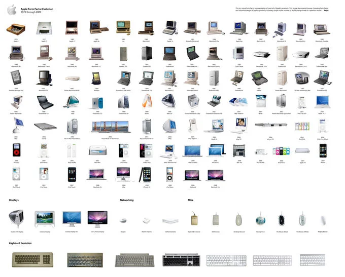 An infographic documenting the evolution of Apple's hardware form factors from 1976 through 2009.