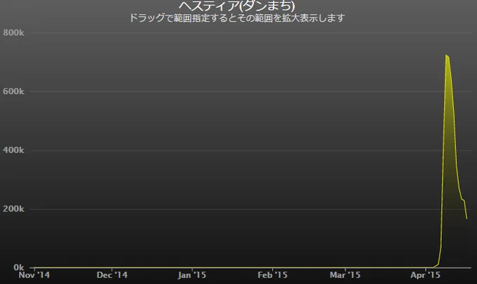 Search interest for Hestia (DanMachi) surged in April 2015 as the ribbon meme spread.