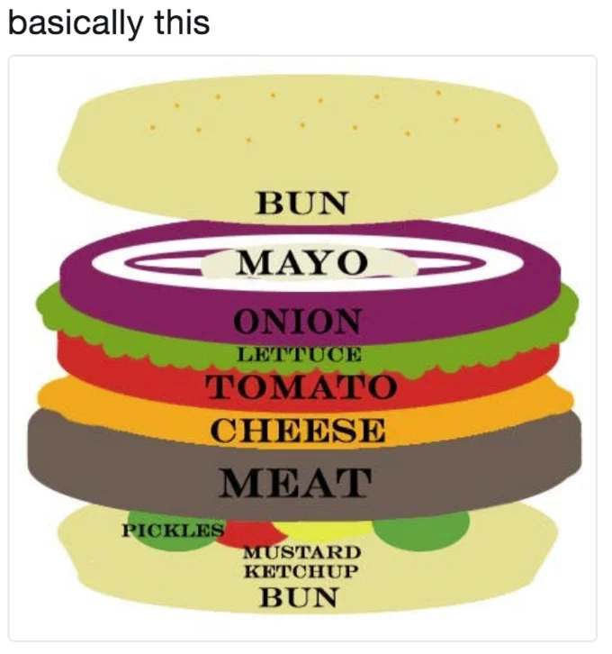 A widely shared 'correct burger construction' diagram posted as a reply during the emoji debate.