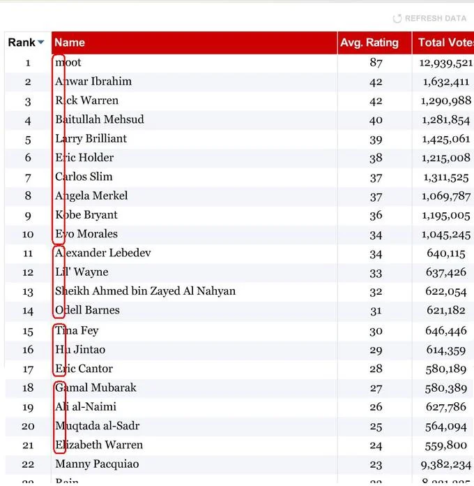In 2009, 4chan users organized a coordinated vote that placed moot at the top of the Time 100 Most Influential People online poll.