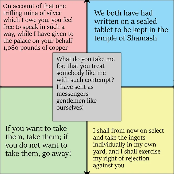 A four-quadrant meme compiling famous passages from Nanni's complaint tablet to Ea-nasir.