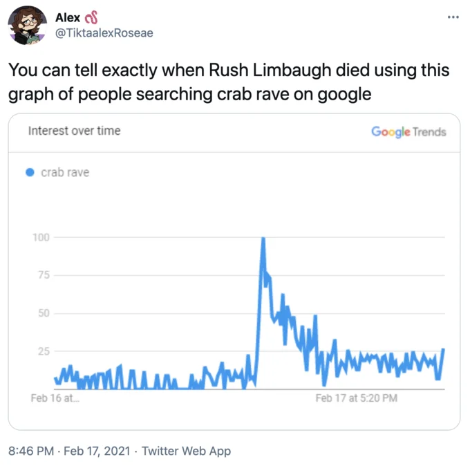 A tweet illustrating how searches for 'crab rave' spiked on Google Trends the moment Rush Limbaugh's death was announced, demonstrating the meme's cultural role.