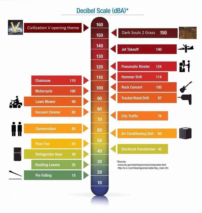 A photoshopped decibel scale chart inserting video game references (Civilization V and Dark Souls 2) as louder than a jet takeoff.