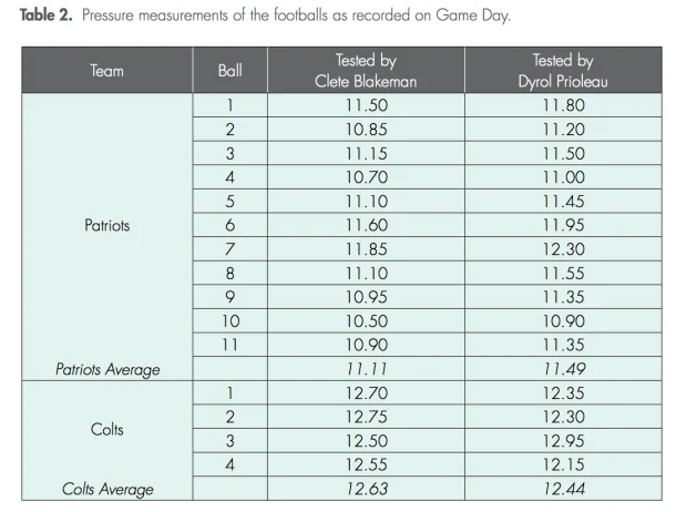 Pressure measurement data from the Wells Report showing the PSI readings of Patriots and Colts footballs tested during the AFC Championship game.