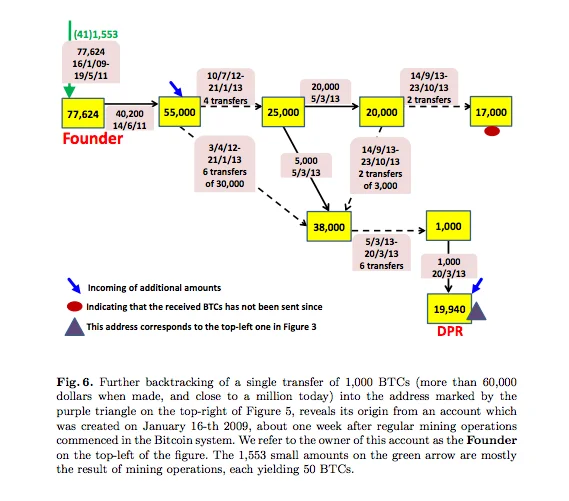 A blockchain analysis diagram from a research paper tracing 1,000 BTC transfers back to an early Bitcoin miner, ultimately ending in an address linked to Dread Pirate Roberts.
