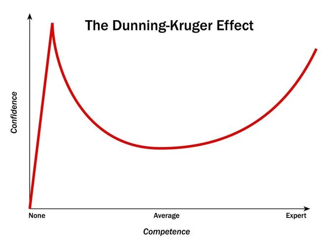 A simplified visualization of the Dunning-Kruger Effect showing confidence versus competence.
