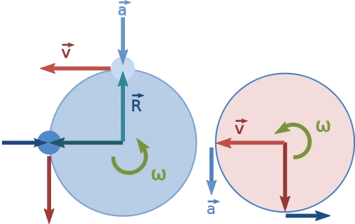 Diagram representing opposing rotation forces in circular motion systems.