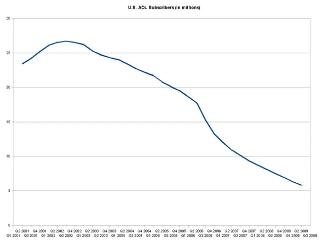 US AOL subscriber counts from 2001 to 2009, tracing the decline of the service whose 1993 gateway to Usenet triggered the Eternal September.