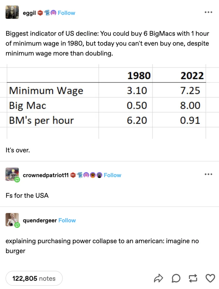 A Tumblr variant applying the meme format to US purchasing power collapse, using Big Mac affordability as the metric.