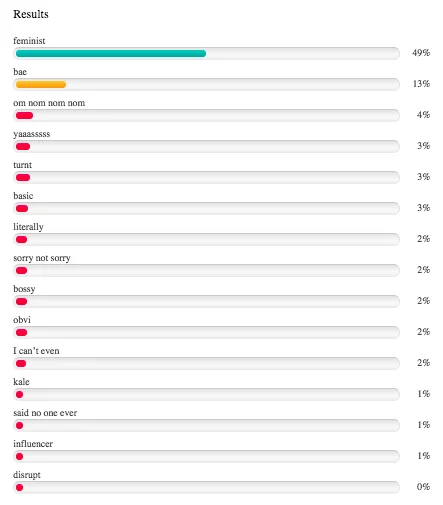 Results of Time magazine's poll showed 'feminist' leading with 49% of votes after 4chan users organized to skew the outcome.