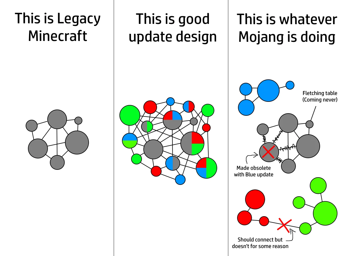 A network-diagram meme lampooning the disjointed structure of recent Minecraft updates.