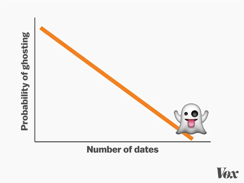 A popular meme visualizing the moment of being ghosted, as the reply's typing dots turn into ghost emojis.