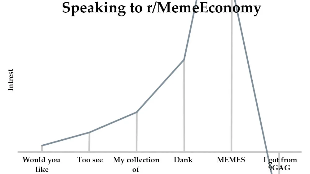 An 'interest graph' meme mocking r/MemeEconomy users, in which interest rises through the sentence until it crashes at the mention of .