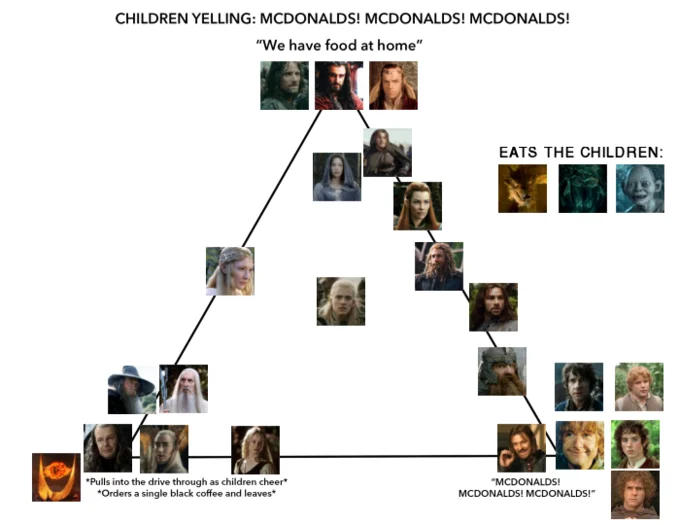 A 'We have food at home' alignment chart applying the Mulaney bit to Lord of the Rings characters.