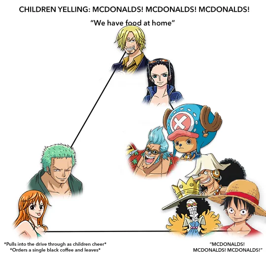 The Straw Hat Pirates arranged within the 'We have food at home' Mulaney alignment chart.