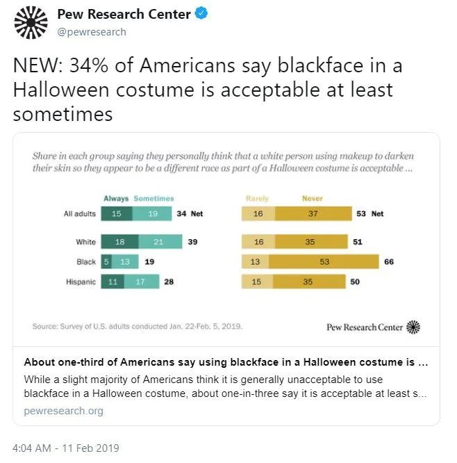 A Pew Research Center poll shared during the controversy, showing a divided American public on the acceptability of blackface.