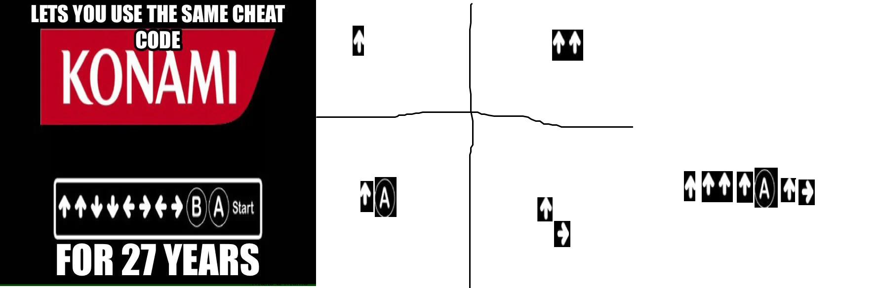 Meme celebrating that Konami has 'let you use the same cheat code for 27 years' with an accompanying arrow-plot chart.