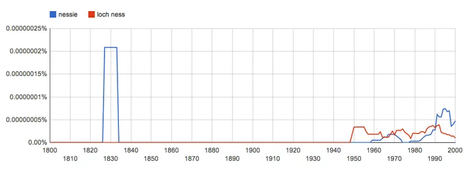 Google Ngram graph tracking Loch Ness Monster cultural interest.