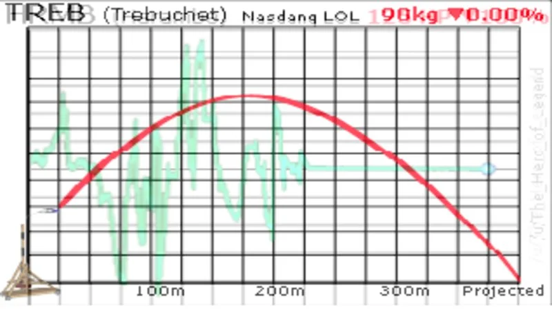 A parody Nasdanq stock chart charting the rise and fall of the 'Trebuchet' meme as a projectile trajectory, a signature visual of the meme-economy joke format.