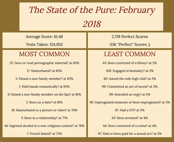 A February 2018 infographic breaking down Rice Purity Test results, listing the most and least commonly checked items among 124,952 respondents.