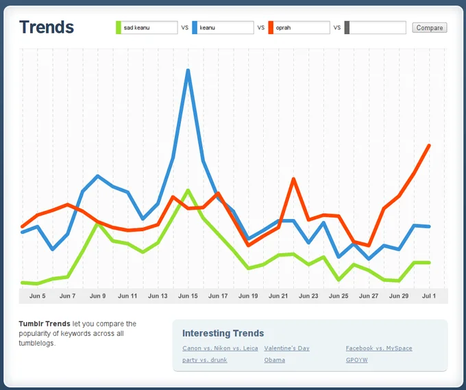 Tumblr Trends data showing the viral spike of 'Sad Keanu' searches in mid-June 2010.