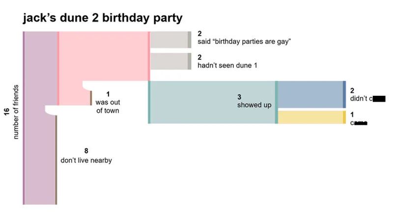 Classic Sankey meme showing party attendance and guest responses.