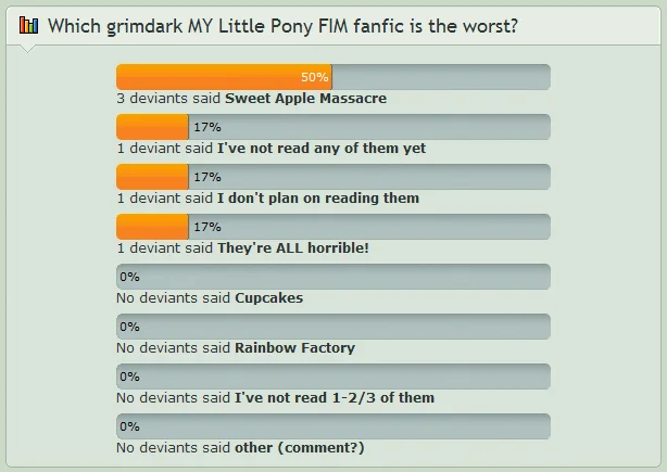 A DeviantArt poll where 'Sweet Apple Massacre' was voted the worst grimdark My Little Pony fanfic.