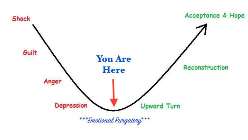 Emotional purgatory curve with grief stage labels.