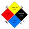 Minimalist Four Humors visual summary.
