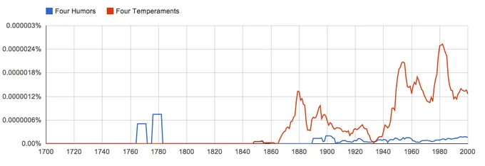 Historical discourse frequency comparison chart.