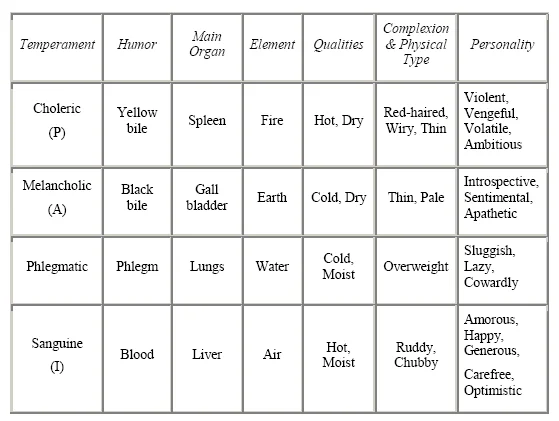 Comprehensive reference chart of humoral theory.