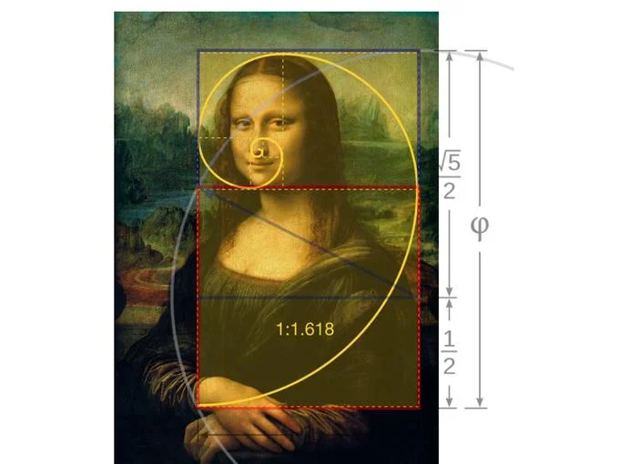 The Mona Lisa is a popular example used to demonstrate how the golden ratio allegedly appears in classical art compositions.