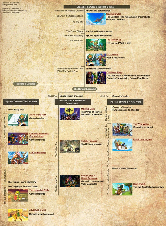 Official branching narrative timeline chart.