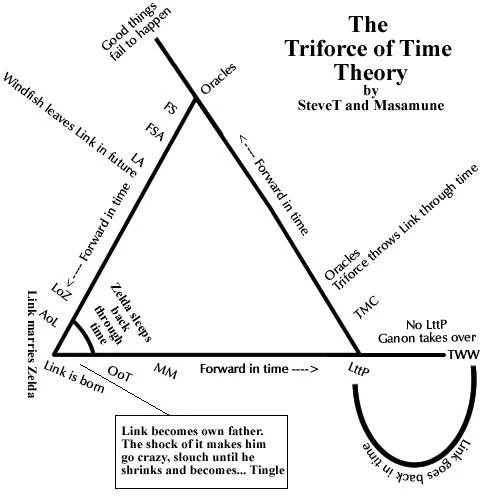 Fan-created Triforce of Time Theory diagram.