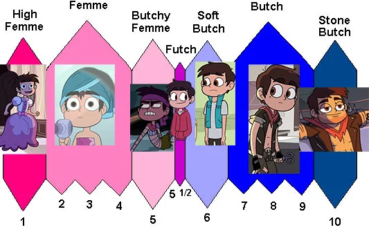 Femme to butch spectrum community chart.